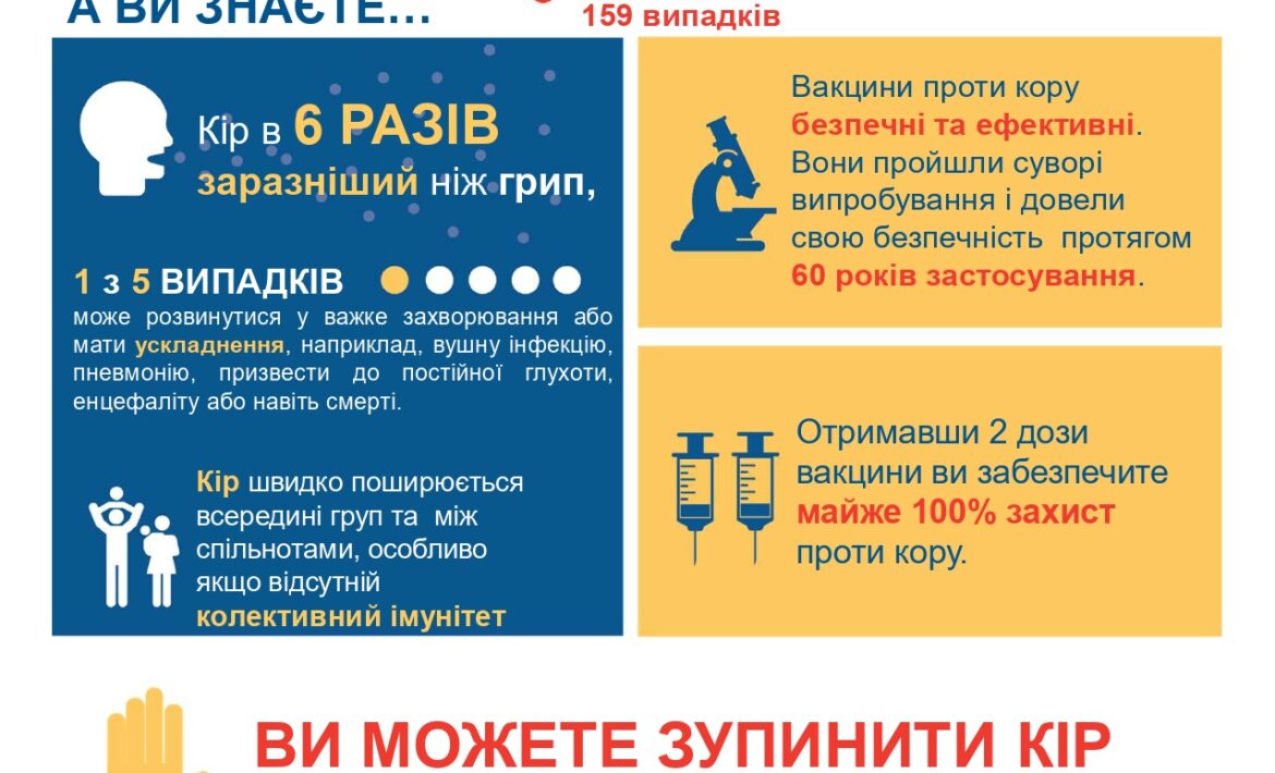 Кір дуже заразне і серйозне захворювання